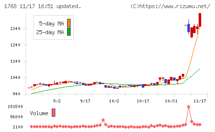 ソネックチャート