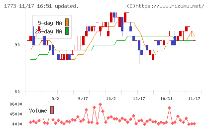 ＹＴＬチャート