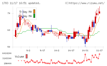 ｆａｎｔａｓｉｓｔａチャート