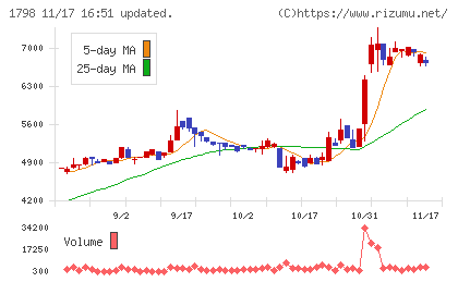 守谷商会チャート