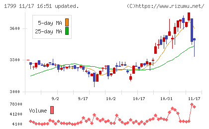 第一建設工業チャート