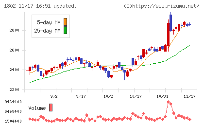 大林組チャート