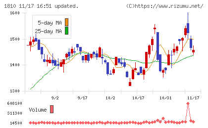 松井建設チャート