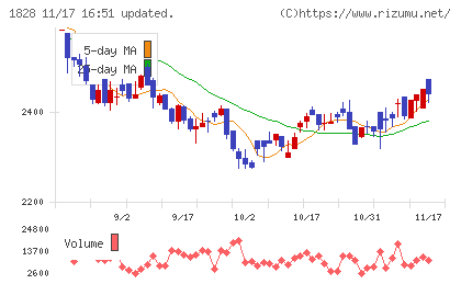 田辺工業チャート