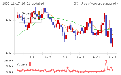 東鉄工業チャート