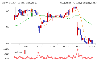 土屋ホールディングスチャート