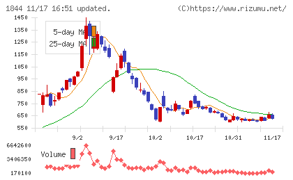 大盛工業チャート