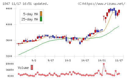 イチケンチャート