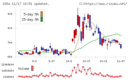 アストロスケールホールディングスチャート