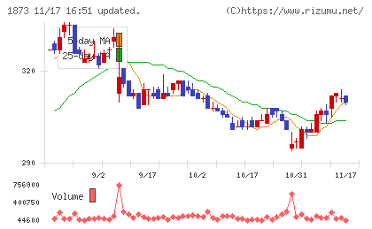 日本ハウスホールディングスチャート