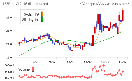 東亜建設工業チャート