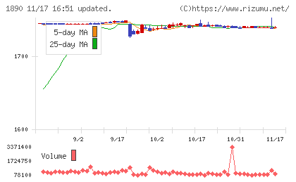 東洋建設チャート