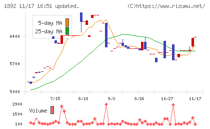 徳倉建設チャート
