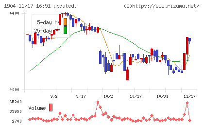 大成温調チャート