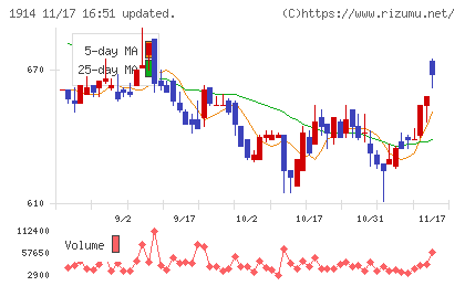 日本基礎技術チャート