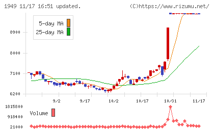 住友電設チャート