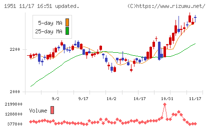 エクシオグループチャート