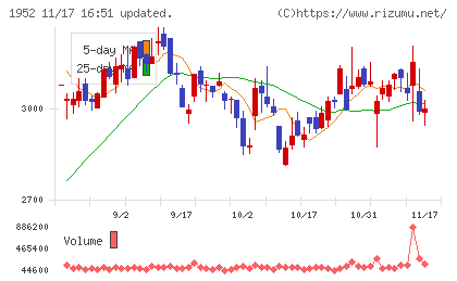 新日本空調チャート