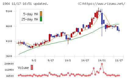 中外炉工業チャート