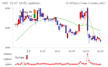 ヤマトチャート