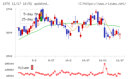 明星工業チャート