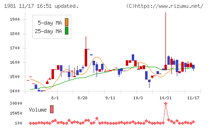 協和日成チャート