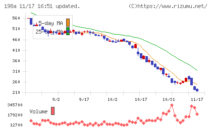 ＰｏｓｔＰｒｉｍｅチャート