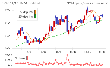 暁飯島工業チャート