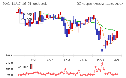 日東富士製粉チャート
