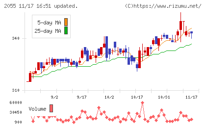 日和産業チャート