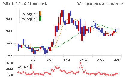 ロゴスホールディングスチャート
