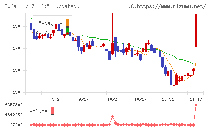 ＰＲＩＳＭ　ＢｉｏＬａｂチャート