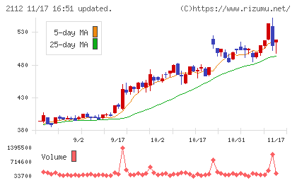 塩水港精糖チャート