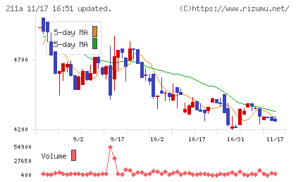 カドス・コーポレーションチャート