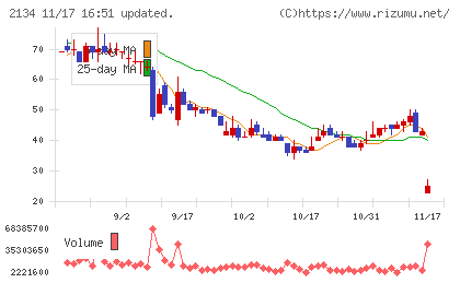 北浜キャピタルパートナーズチャート