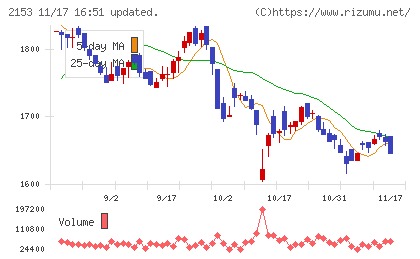 Ｅ・Ｊホールディングスチャート