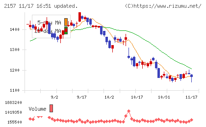 コシダカホールディングスチャート