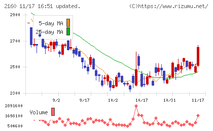 ジーエヌアイグループチャート