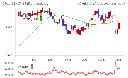 森永製菓チャート