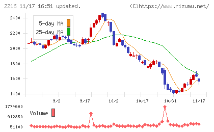 カンロチャート