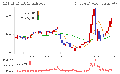 プリマハムチャート