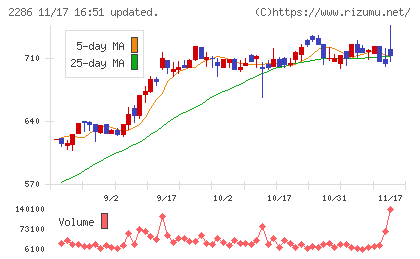 林兼産業チャート