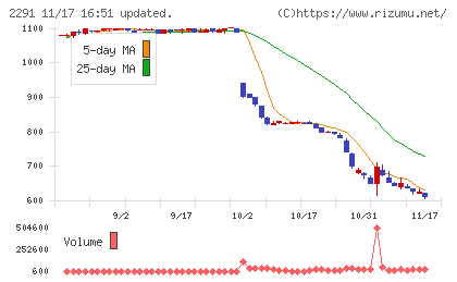 福留ハムチャート