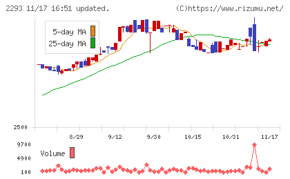 滝沢ハムチャート