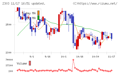 ドーンチャート