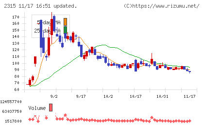 ＣＡＩＣＡ　ＤＩＧＩＴＡＬチャート