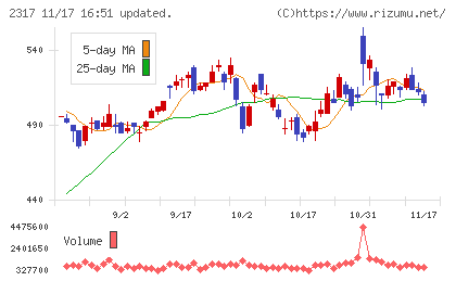 システナチャート