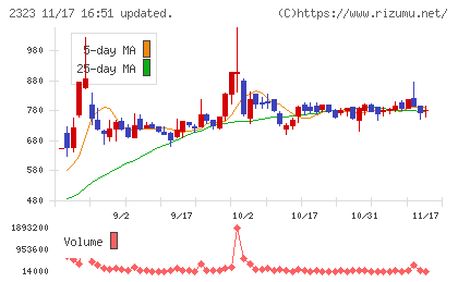 ｆｏｎｆｕｎチャート