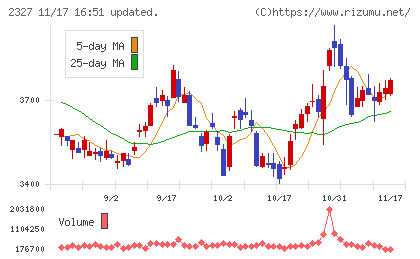 日鉄ソリューションズチャート
