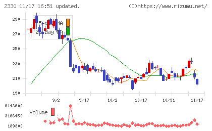 フォーサイドチャート